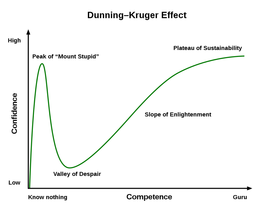 Dunning kruger effect