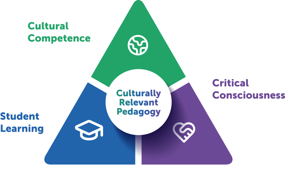 Culturally Relevant Pedagogy