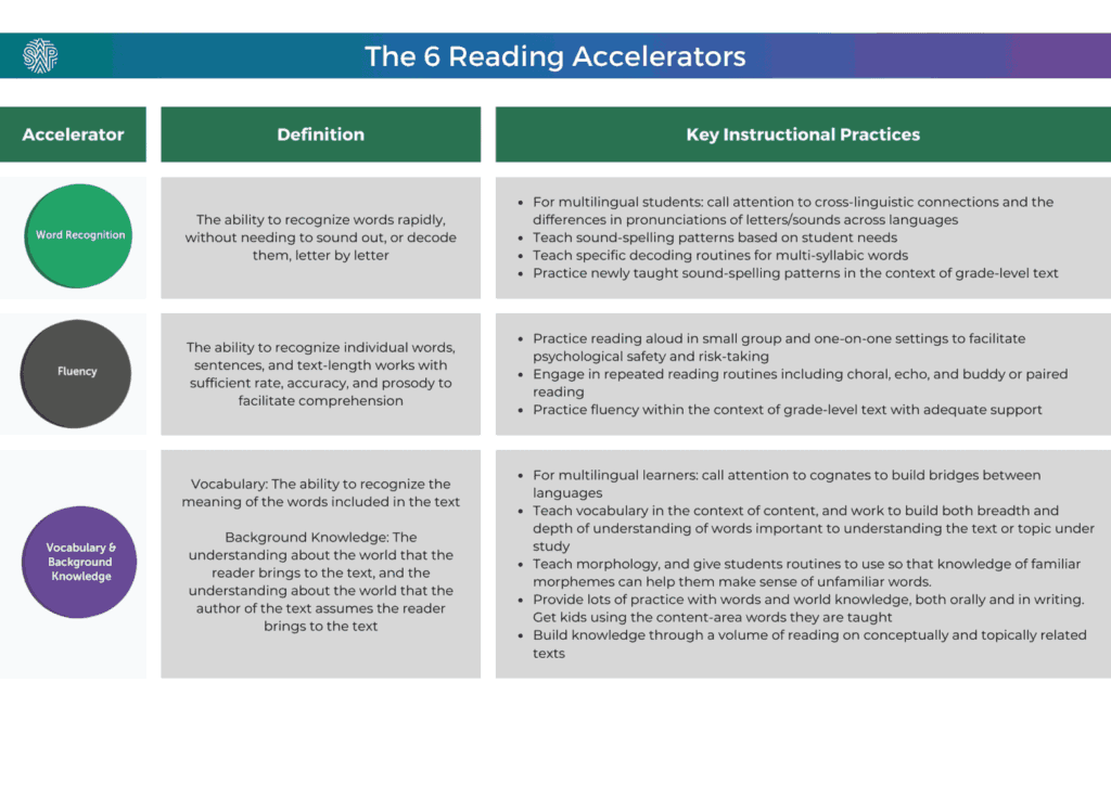 The 6 Reading Accelerators