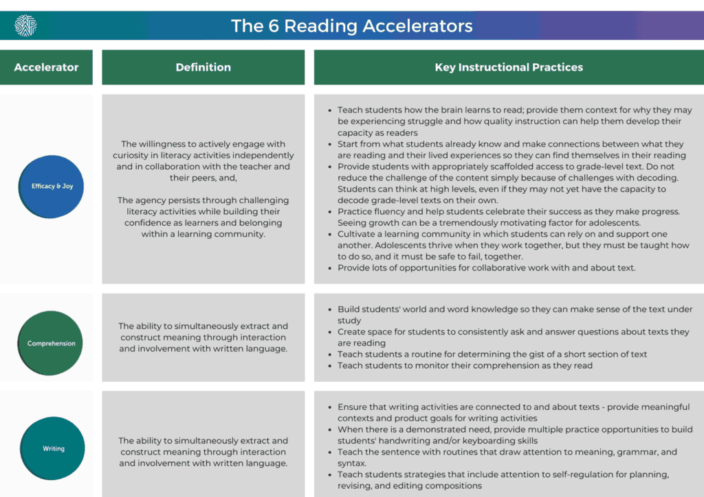 Reading Accelerators table continued