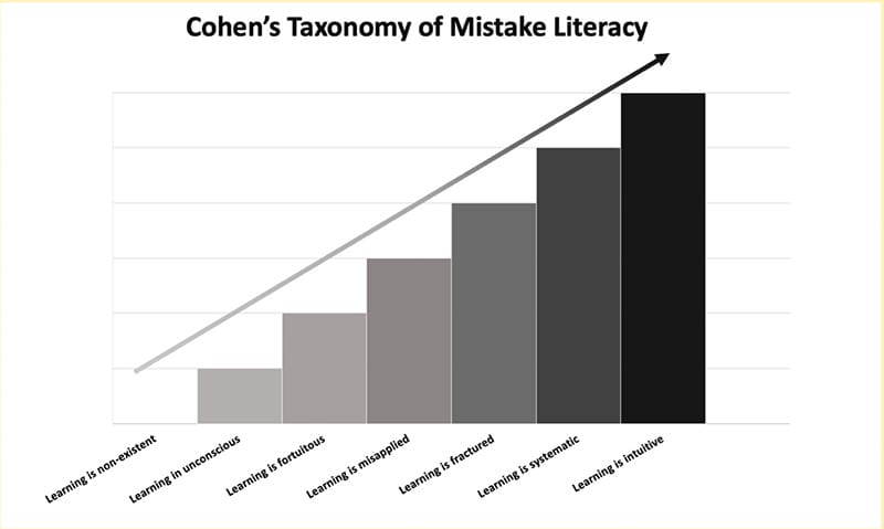 Cohen taxonomy mistake literacy