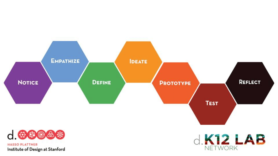 Design thinking process