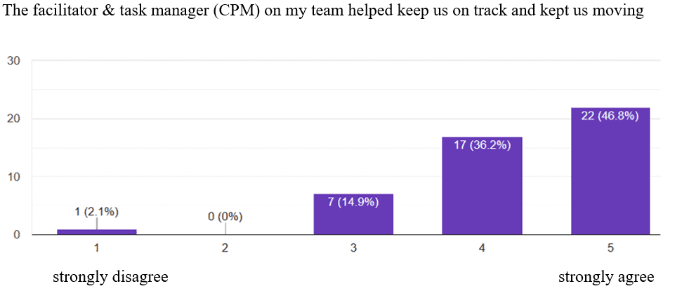 Small group survey 1