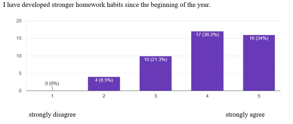 Small group survey 2 